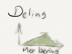 Illustrasjon om deling av læremidler